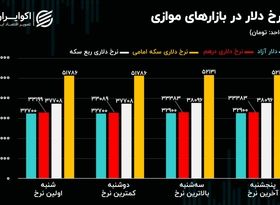 سه خبر برای بازار ارز/ مثلث برمودای بازار سرمایه