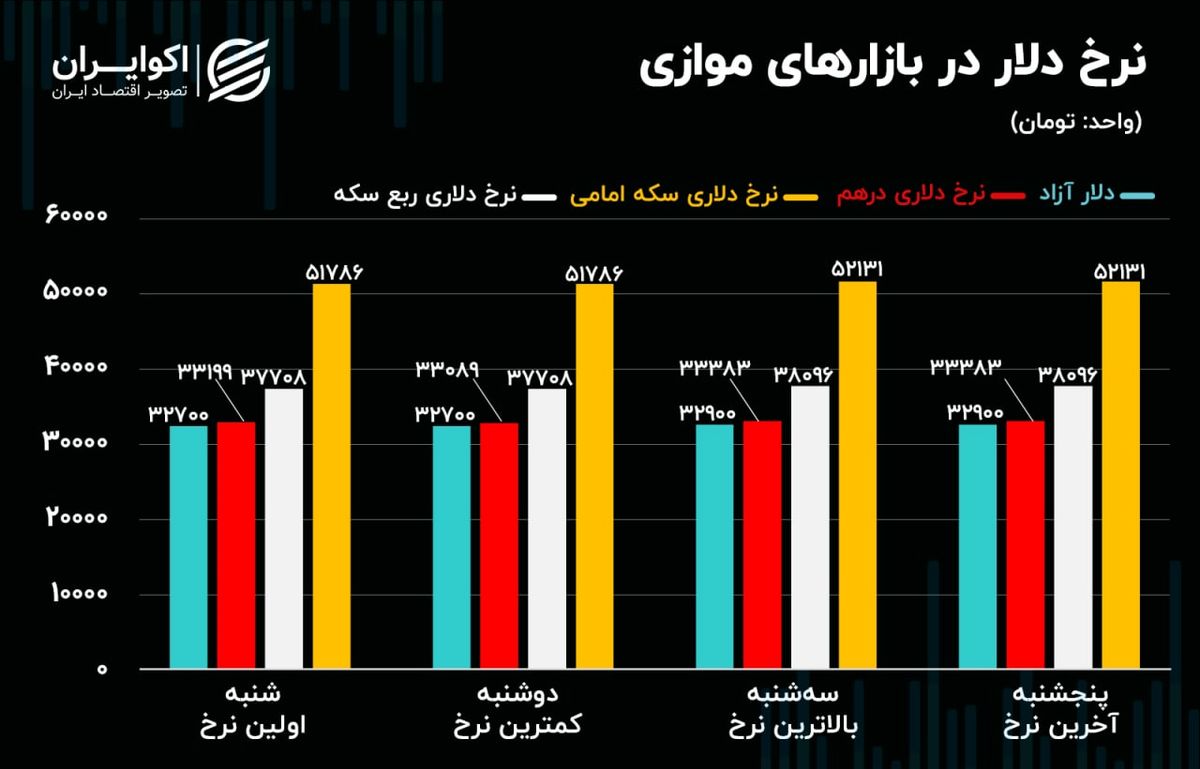 سه خبر برای بازار ارز/ مثلث برمودای بازار سرمایه