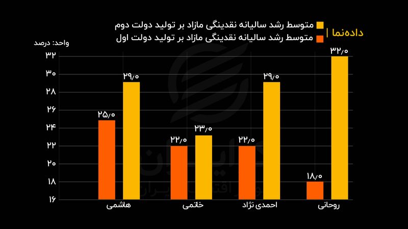 در کدام دولت نقدینگی بیشتر از همه رشد کرد؟