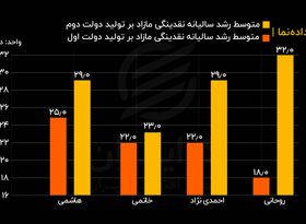 در کدام دولت نقدینگی بیشتر از همه رشد کرد؟