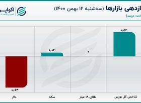 سؤال مهم در بازار ارز