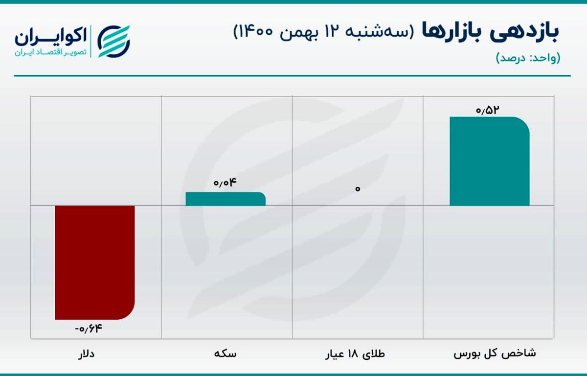 سؤال مهم در بازار ارز