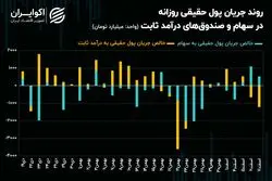 جهش 60 درصدی ارزش معاملات خرد با ورود سرمایه حقیقی به سهام