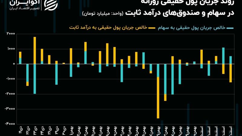 جهش 60 درصدی ارزش معاملات خرد با ورود سرمایه حقیقی به سهام