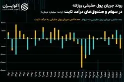 جهش 60 درصدی ارزش معاملات خرد با ورود سرمایه حقیقی به سهام