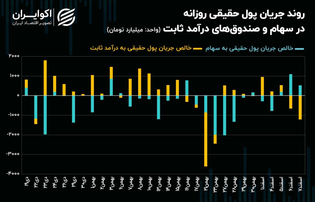 جهش 60 درصدی ارزش معاملات خرد با ورود سرمایه حقیقی به سهام