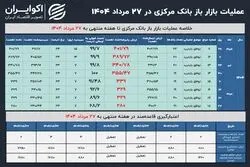 شرایط بانک‌ها، جنگی‌تر از دوران جنگ