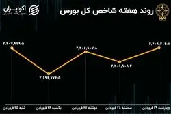 بازدهی بورس در هفته محدودیت نوسان قیمت
