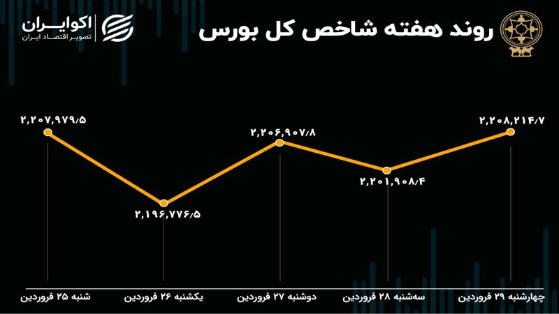 بازدهی بورس در هفته محدودیت نوسان قیمت