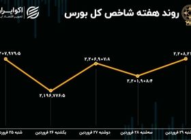 بازدهی بورس در هفته محدودیت نوسان قیمت