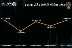 بازدهی بورس در هفته محدودیت نوسان قیمت