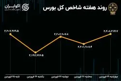 بازدهی بورس در هفته محدودیت نوسان قیمت