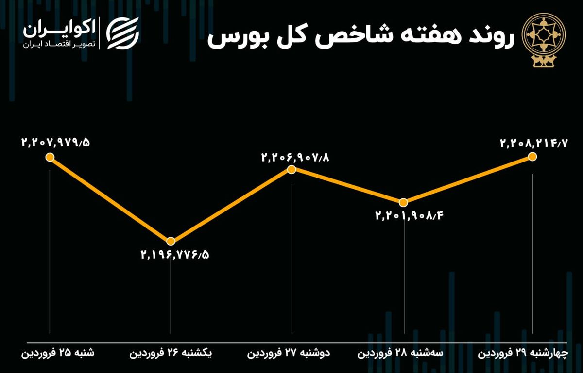 بازدهی بورس در هفته محدودیت نوسان قیمت