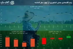 نفس دوباره رشد اقتصادی در کشاورزی پس از 3 سال