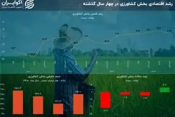 نفس دوباره رشد اقتصادی در کشاورزی پس از 3 سال