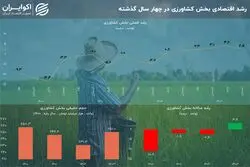 نفس دوباره رشد اقتصادی در کشاورزی پس از 3 سال