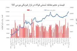 شمش فولاد در کانال 15 هزار تومان تثبیت می‌شود؟