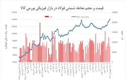 شمش فولاد در کانال 15 هزار تومان تثبیت می‌شود؟