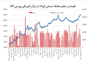 شمش فولاد در کانال 15 هزار تومان تثبیت می‌شود؟