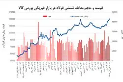 شمش فولاد در کانال 15 هزار تومان تثبیت می‌شود؟