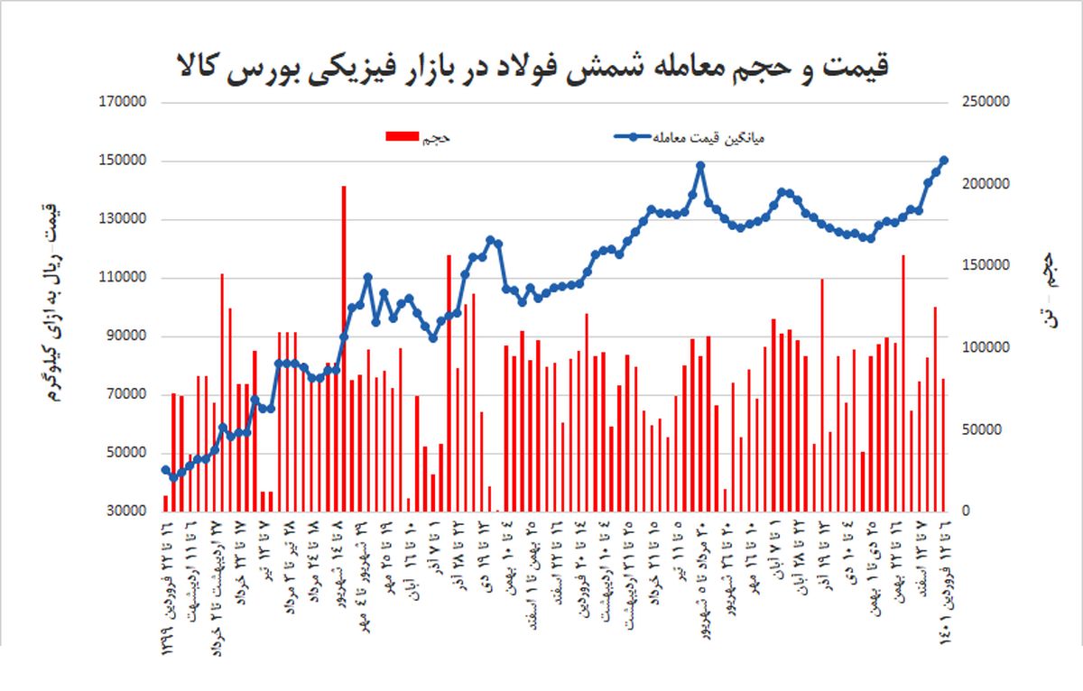 شمش فولاد در کانال 15 هزار تومان تثبیت می‌شود؟