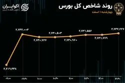 خروج دوباره پول از بورس در روز سبزپوشی شاخص‌ها/ حمایت‌های دولت از بازار سرمایه نافرجام ماند 