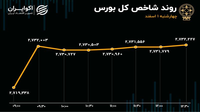 خروج دوباره پول از بورس در روز سبزپوشی شاخص‌ها/ حمایت‌های دولت از بازار سرمایه نافرجام ماند 