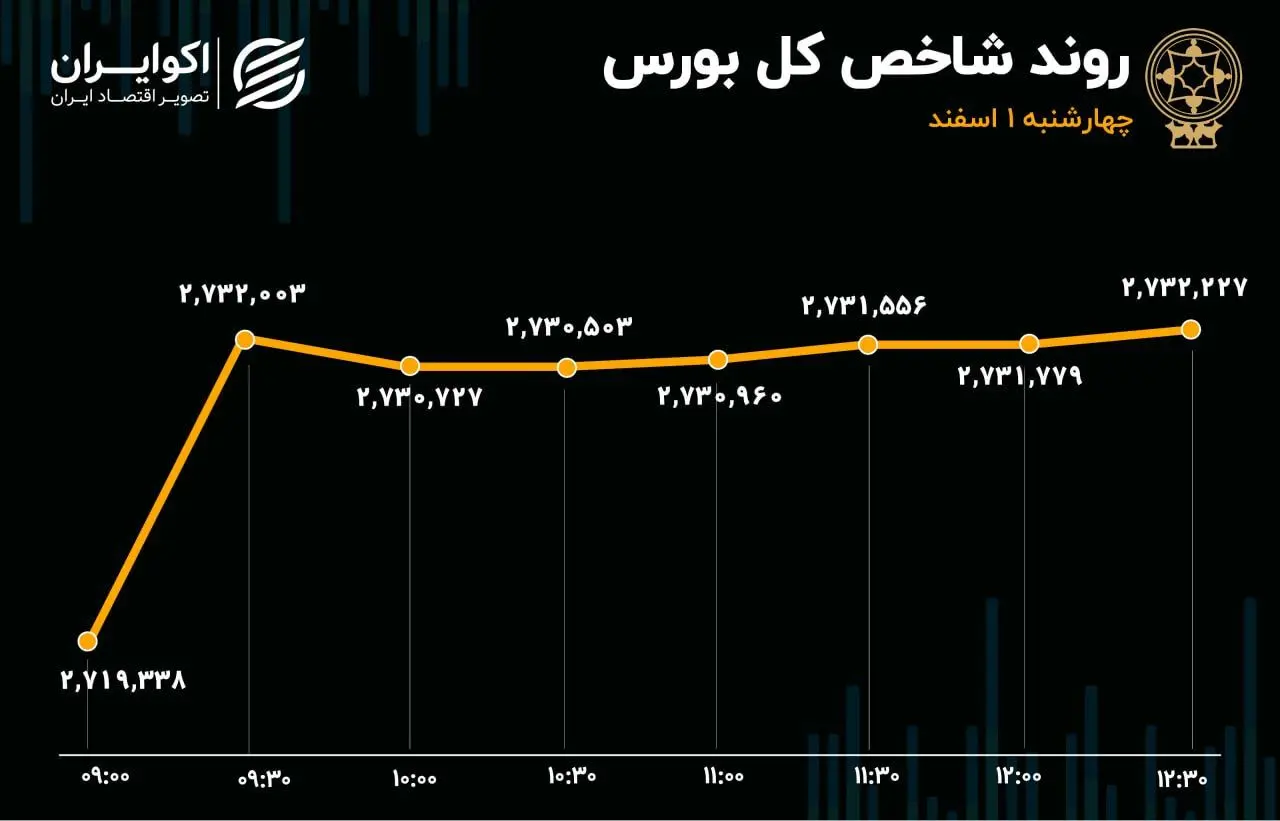 خروج دوباره پول از بورس در روز سبزپوشی شاخص‌ها/ حمایت‌های دولت از بازار سرمایه نافرجام ماند 
