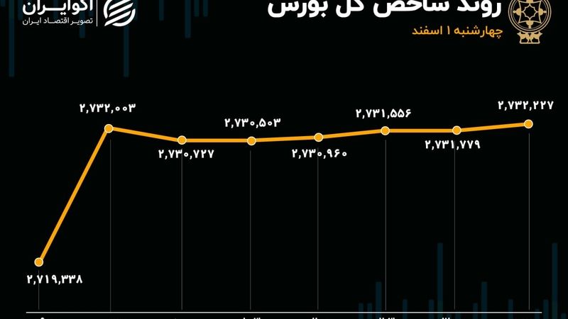 خروج دوباره پول از بورس در روز سبزپوشی شاخص‌ها/ حمایت‌های دولت از بازار سرمایه نافرجام ماند 