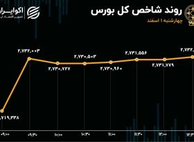 خروج دوباره پول از بورس در روز سبزپوشی شاخص‌ها/ حمایت‌های دولت از بازار سرمایه نافرجام ماند 