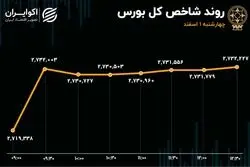 خروج دوباره پول از بورس در روز سبزپوشی شاخص‌ها/ حمایت‌های دولت از بازار سرمایه نافرجام ماند 