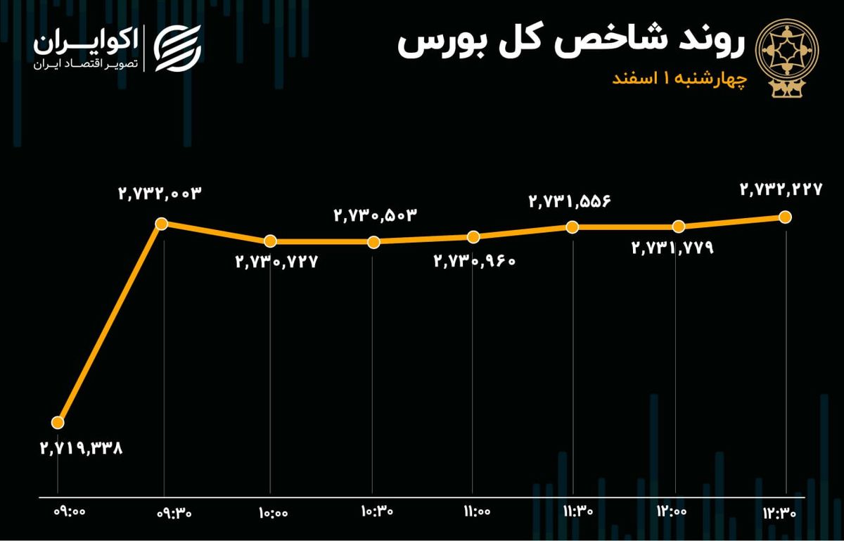 خروج دوباره پول از بورس در روز سبزپوشی شاخص‌ها/ حمایت‌های دولت از بازار سرمایه نافرجام ماند 