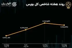 بازدهی بورس هفته / رشد 17 هزار واحدی در سه روز کاری 