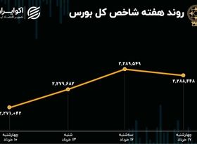 بازدهی بورس هفته / رشد 17 هزار واحدی در سه روز کاری 