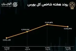 بازدهی بورس هفته / رشد 17 هزار واحدی در سه روز کاری 