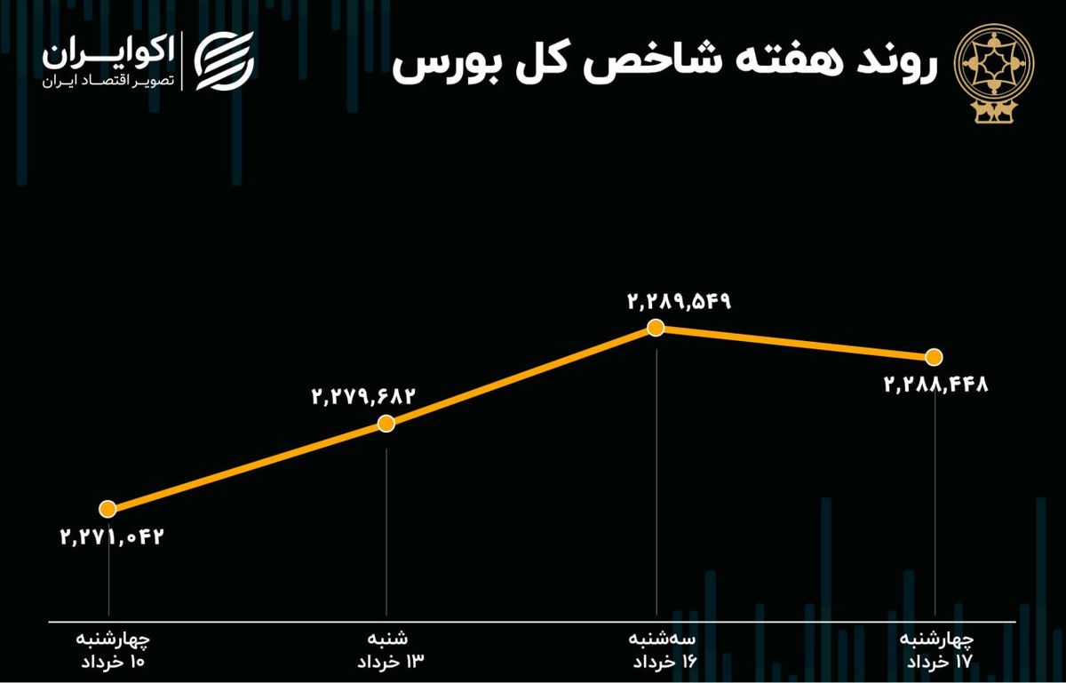 بازدهی بورس هفته / رشد 17 هزار واحدی در سه روز کاری 