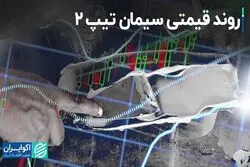 روند قیمتی سیمان تیپ 2