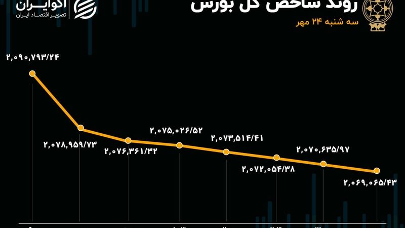 بازگشت ریسک‌ها به بازار سرمایه/ خروج ادامه‌دار نقدینگی از بورس