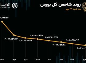 بازگشت ریسک‌ها به بازار سرمایه/ خروج ادامه‌دار نقدینگی از بورس