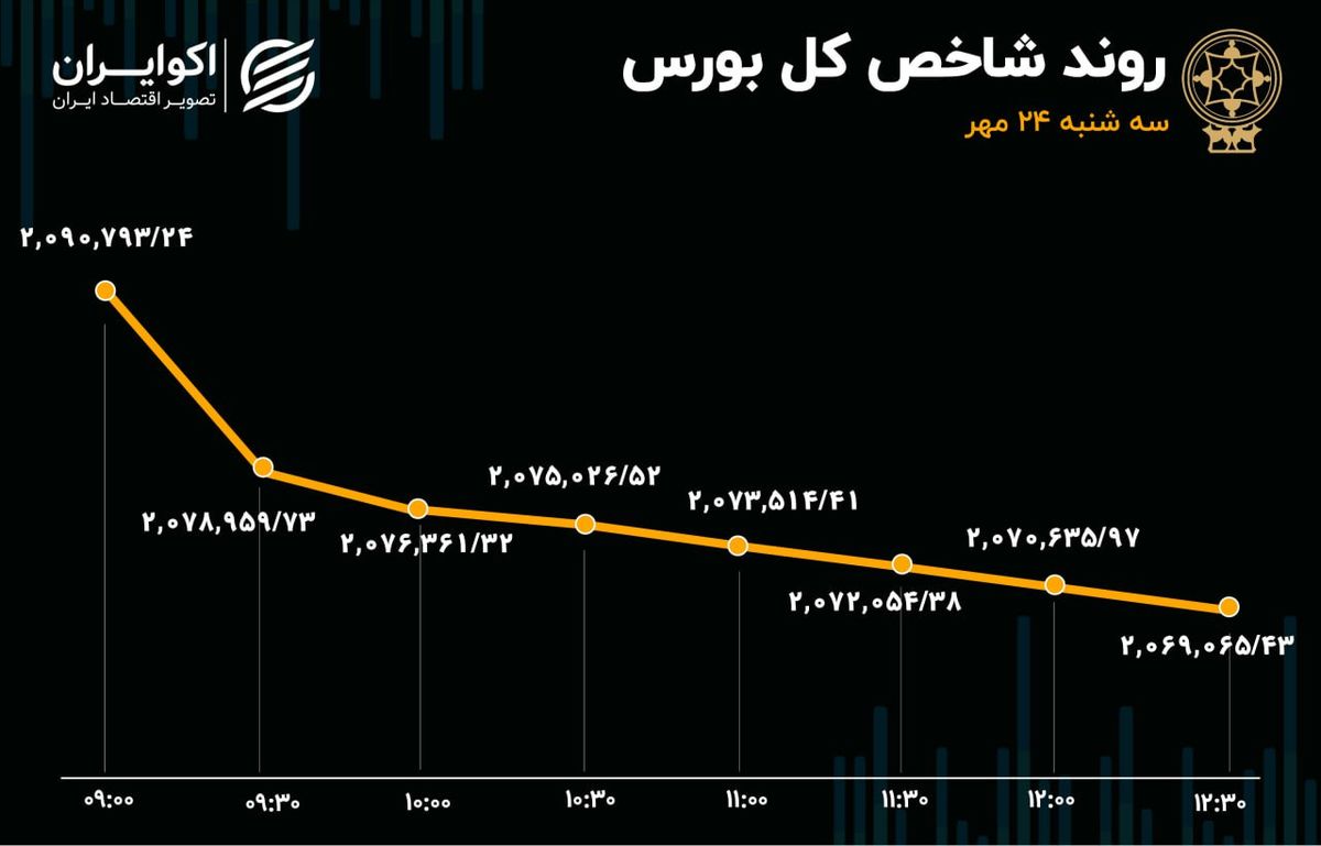 بازگشت ریسک‌ها به بازار سرمایه/ خروج ادامه‌دار نقدینگی از بورس