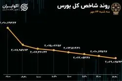 بازگشت ریسک‌ها به بازار سرمایه/ خروج ادامه‌دار نقدینگی از بورس