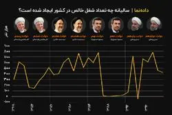 سالیانه چه تعداد شغل خالص در کشور ایجاد شده است ؟