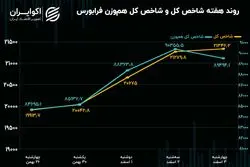 بازدهی هفته‌ فرابورس/ سبقت شاخص کل فرابورس در آخرین روز 