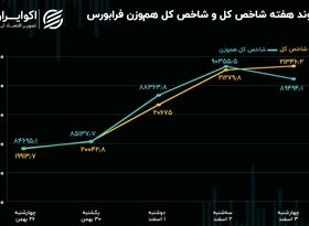 بازدهی هفته‌ فرابورس/ سبقت شاخص کل فرابورس در آخرین روز 