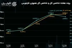 بازدهی هفته‌ فرابورس/ سبقت شاخص کل فرابورس در آخرین روز 