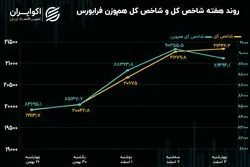 بازدهی هفته‌ فرابورس/ سبقت شاخص کل فرابورس در آخرین روز 