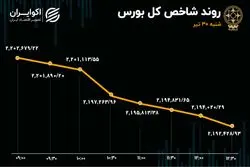 رشد 7 برابری خروج سرمایه از بورس در روز شنبه