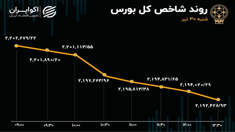 رشد 7 برابری خروج سرمایه از بورس در روز شنبه