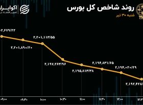 رشد 7 برابری خروج سرمایه از بورس در روز شنبه