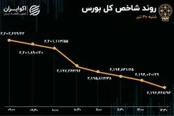 رشد 7 برابری خروج سرمایه از بورس در روز شنبه